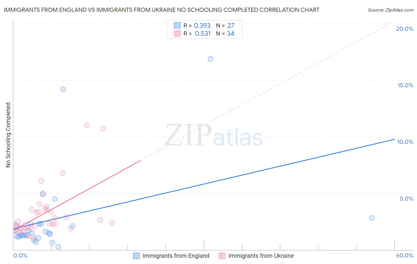 Immigrants from England vs Immigrants from Ukraine No Schooling Completed