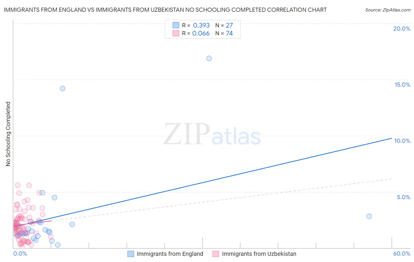 Immigrants from England vs Immigrants from Uzbekistan No Schooling Completed