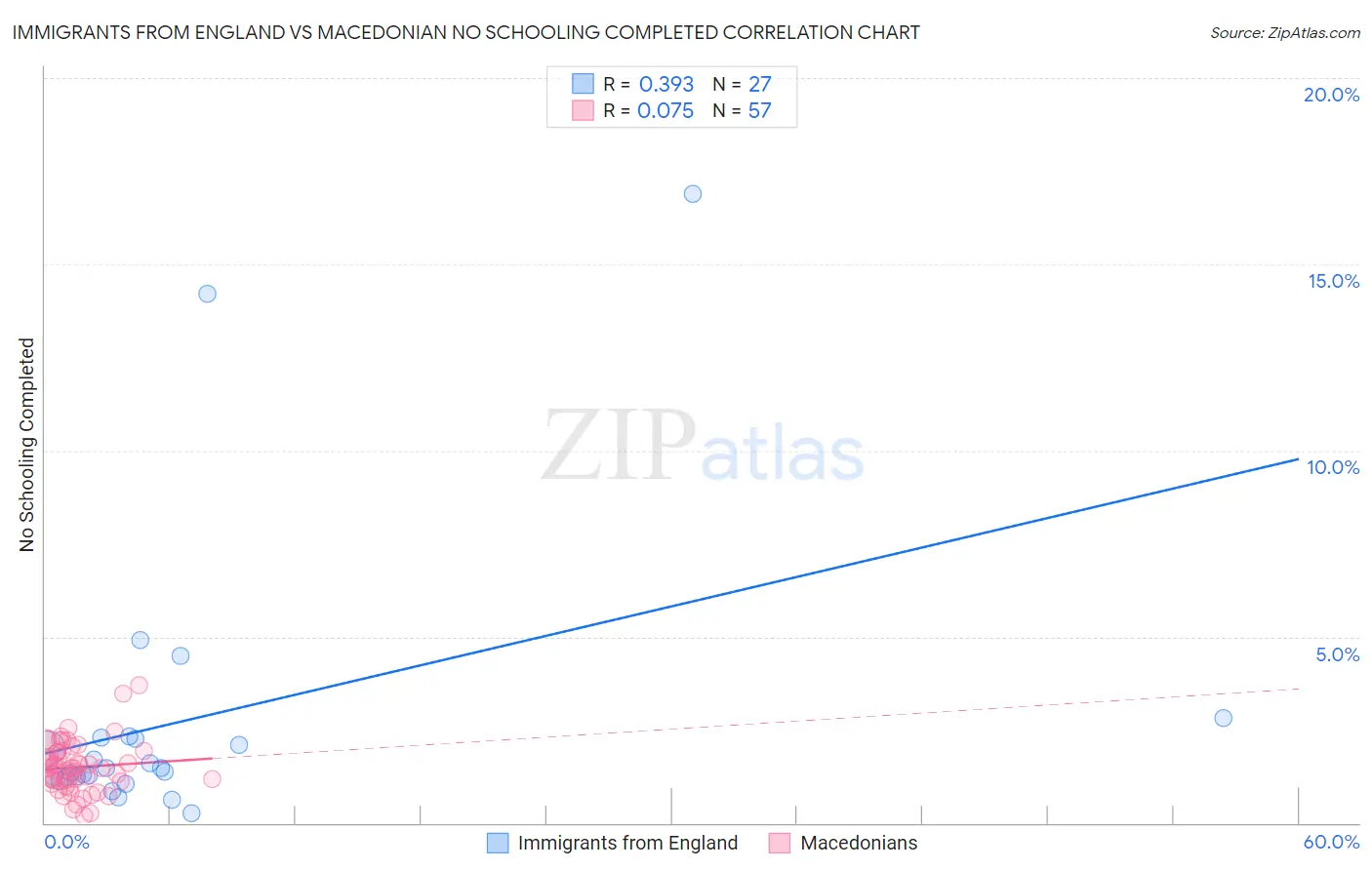 Immigrants from England vs Macedonian No Schooling Completed