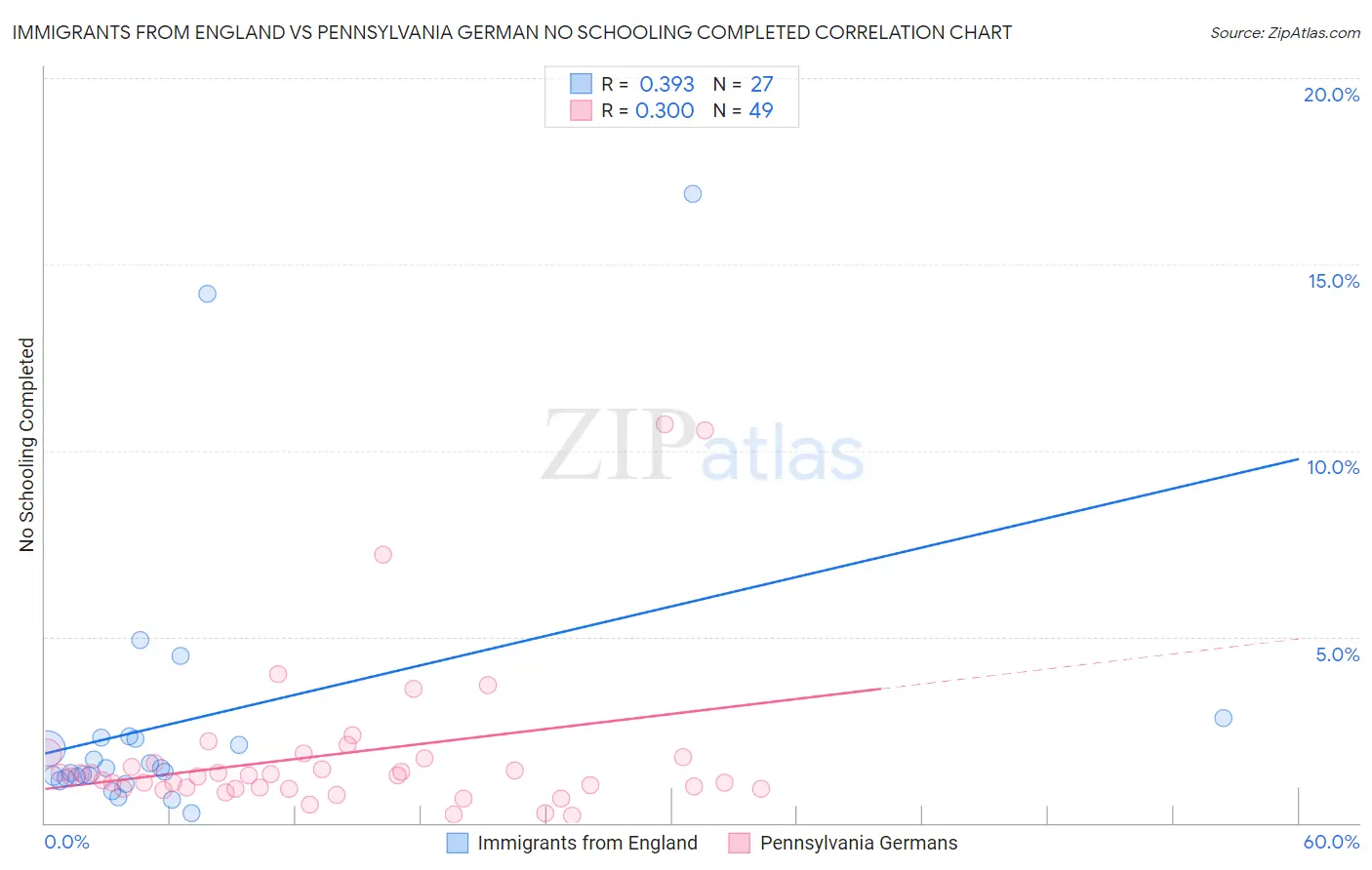 Immigrants from England vs Pennsylvania German No Schooling Completed