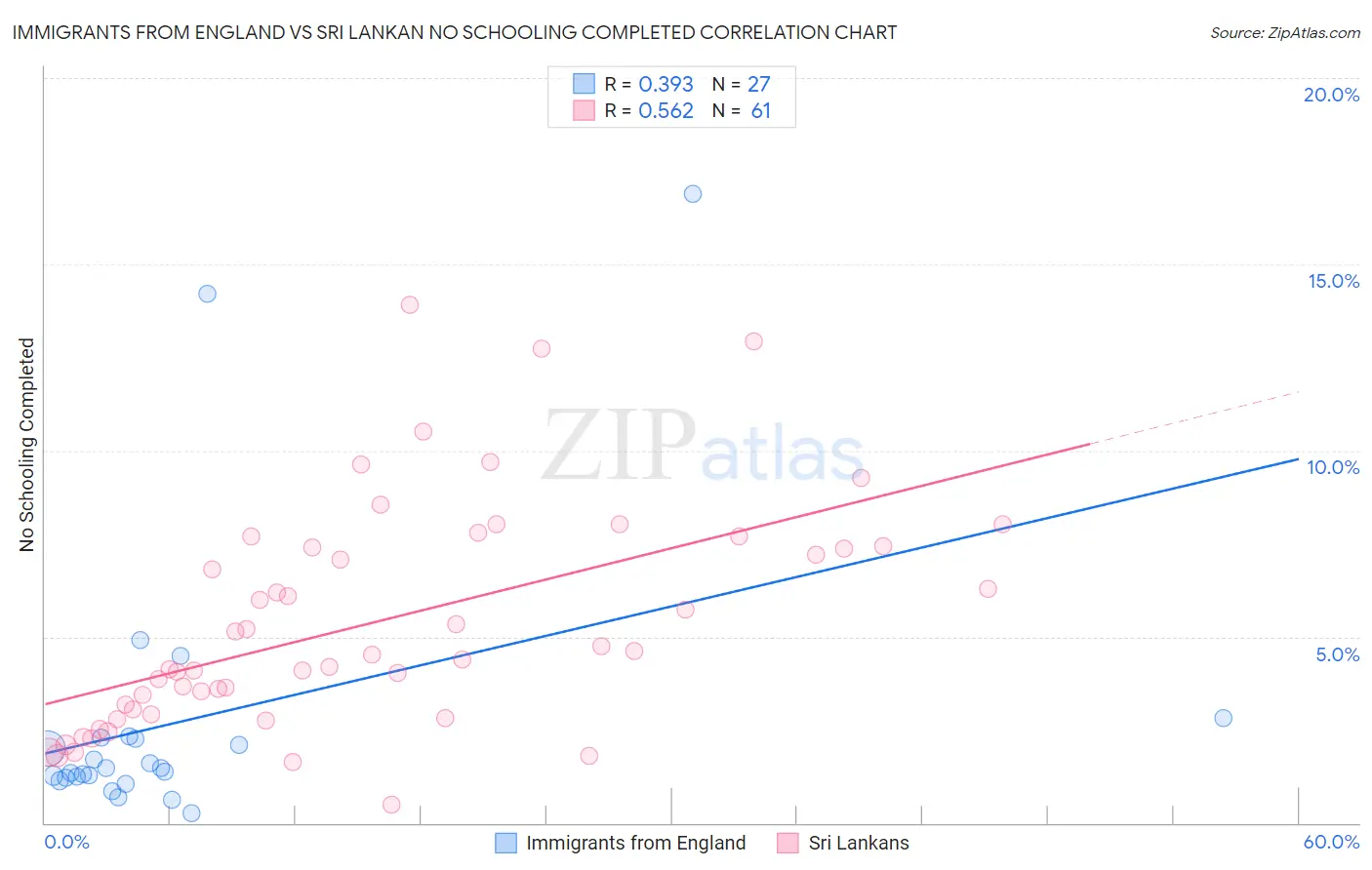 Immigrants from England vs Sri Lankan No Schooling Completed