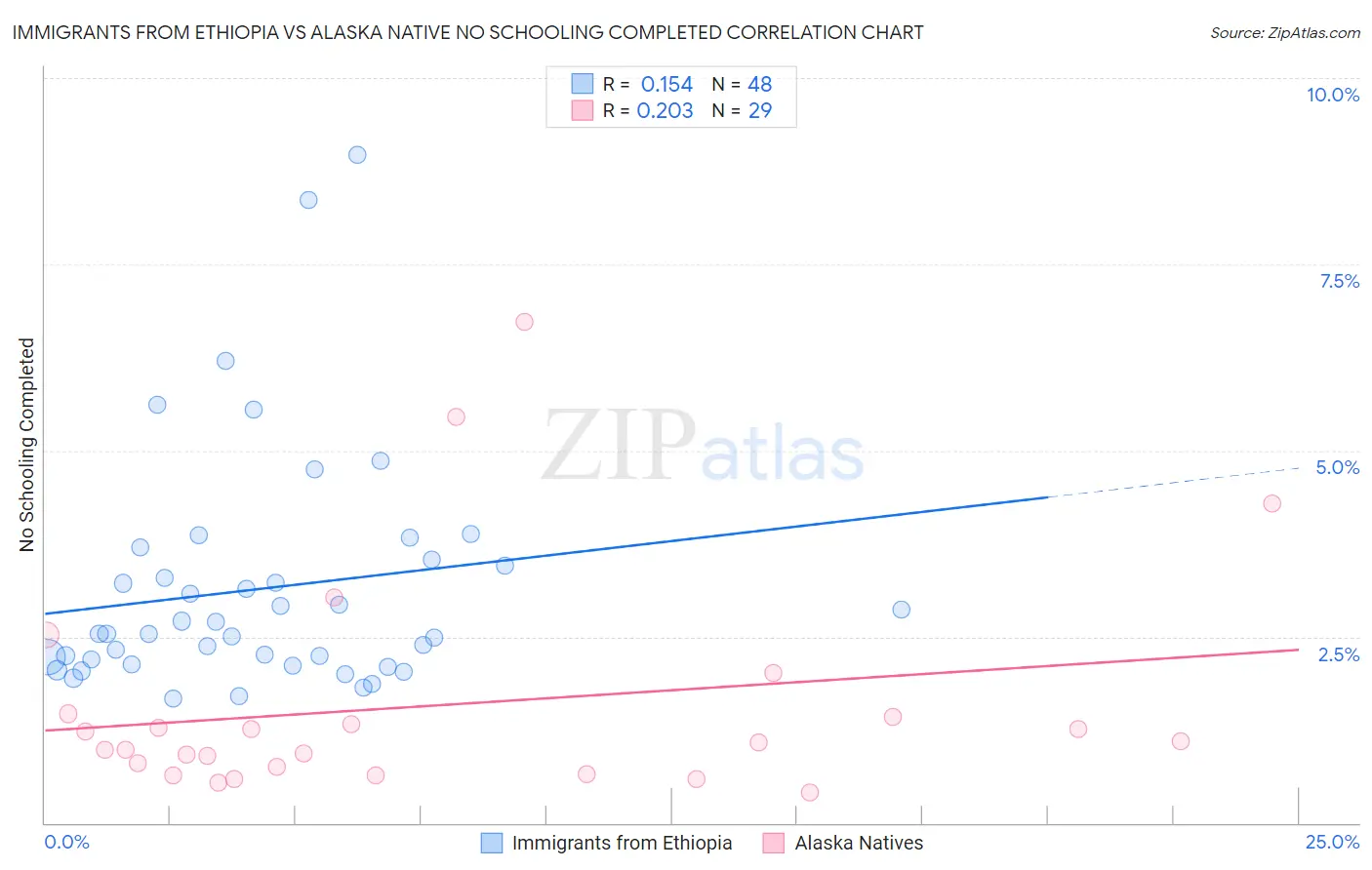 Immigrants from Ethiopia vs Alaska Native No Schooling Completed