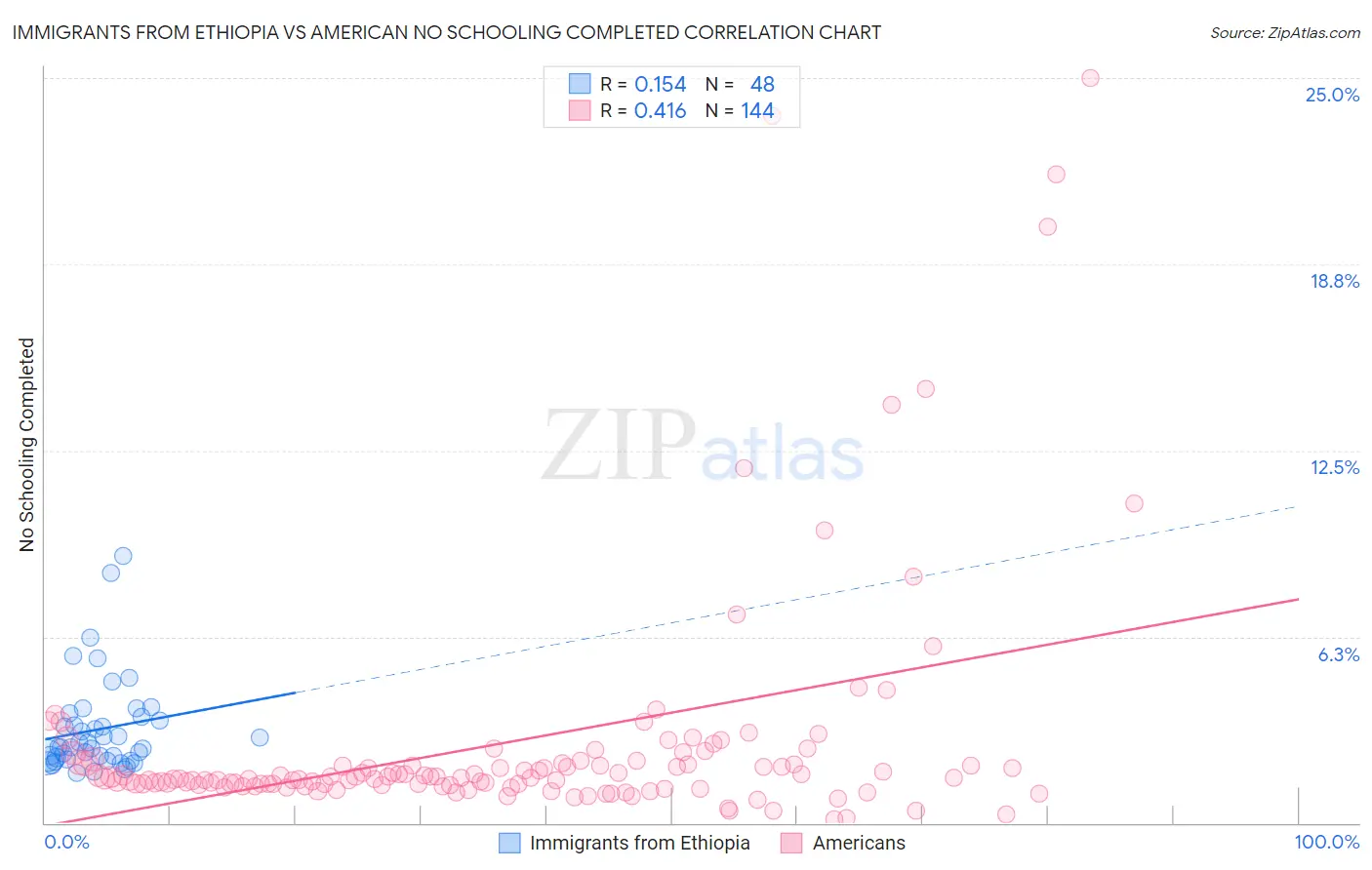 Immigrants from Ethiopia vs American No Schooling Completed