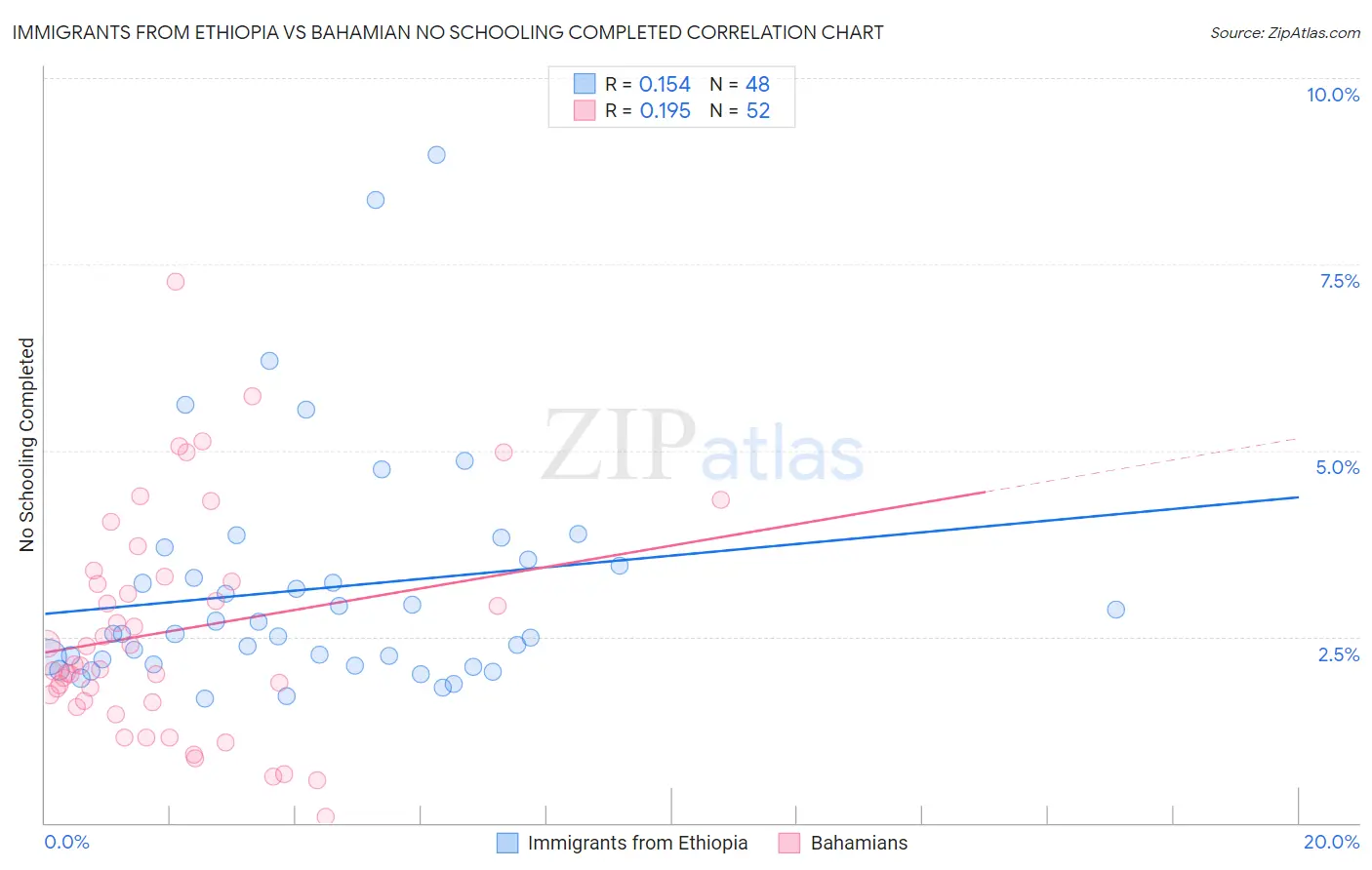 Immigrants from Ethiopia vs Bahamian No Schooling Completed