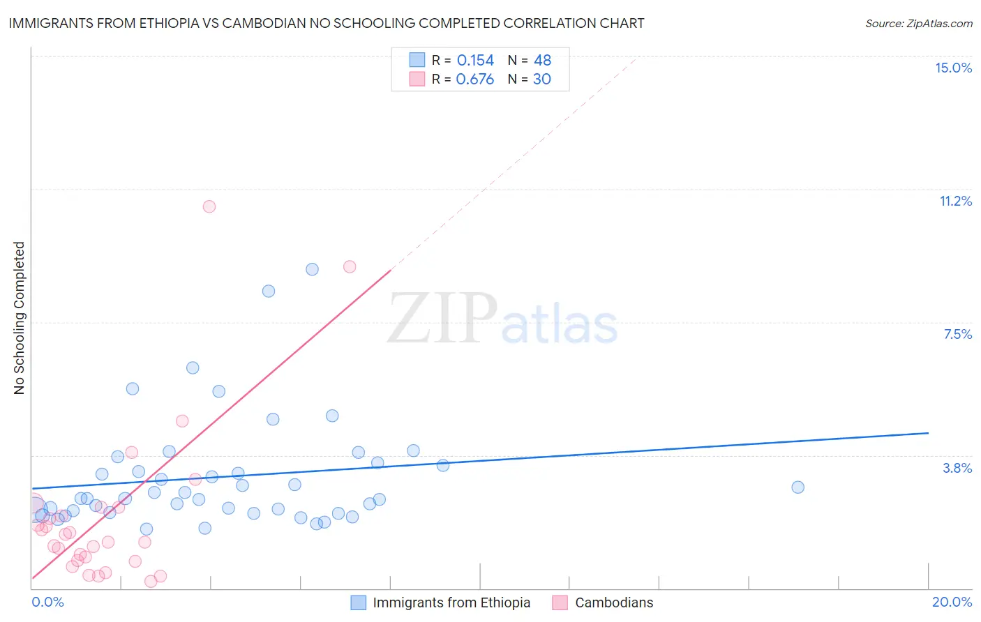 Immigrants from Ethiopia vs Cambodian No Schooling Completed