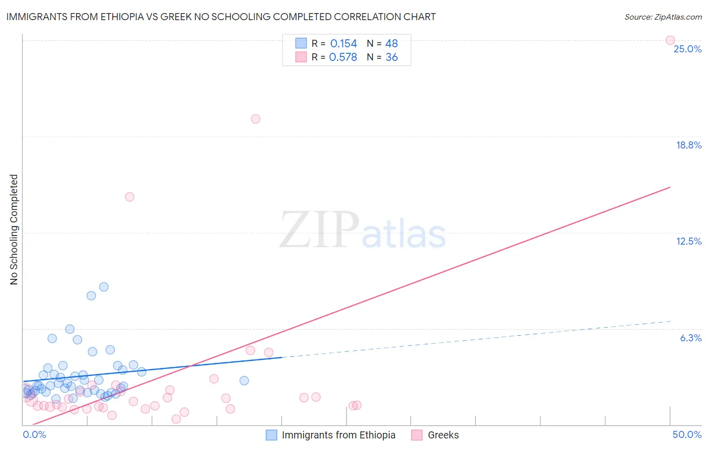 Immigrants from Ethiopia vs Greek No Schooling Completed