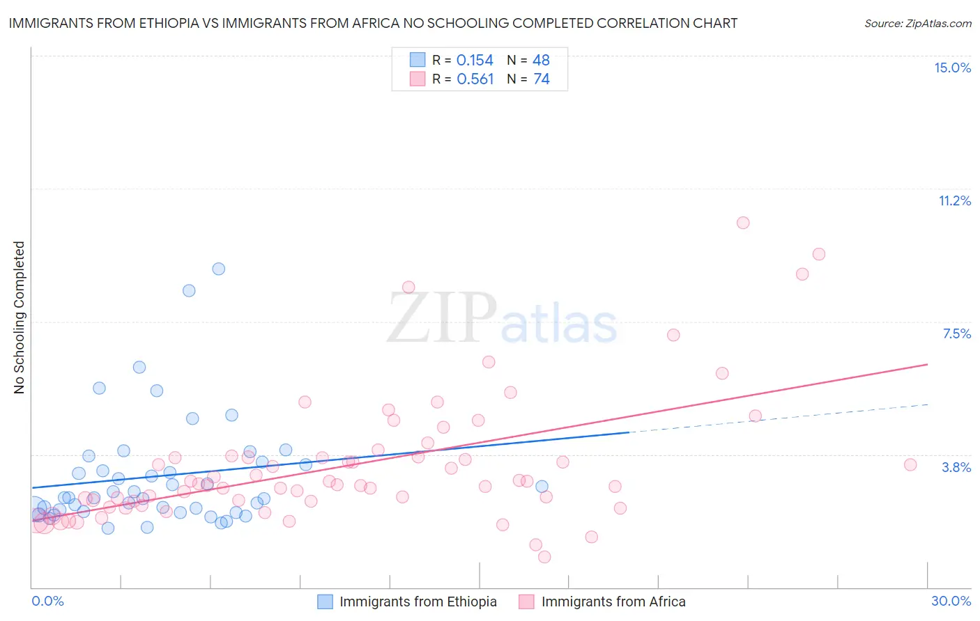 Immigrants from Ethiopia vs Immigrants from Africa No Schooling Completed