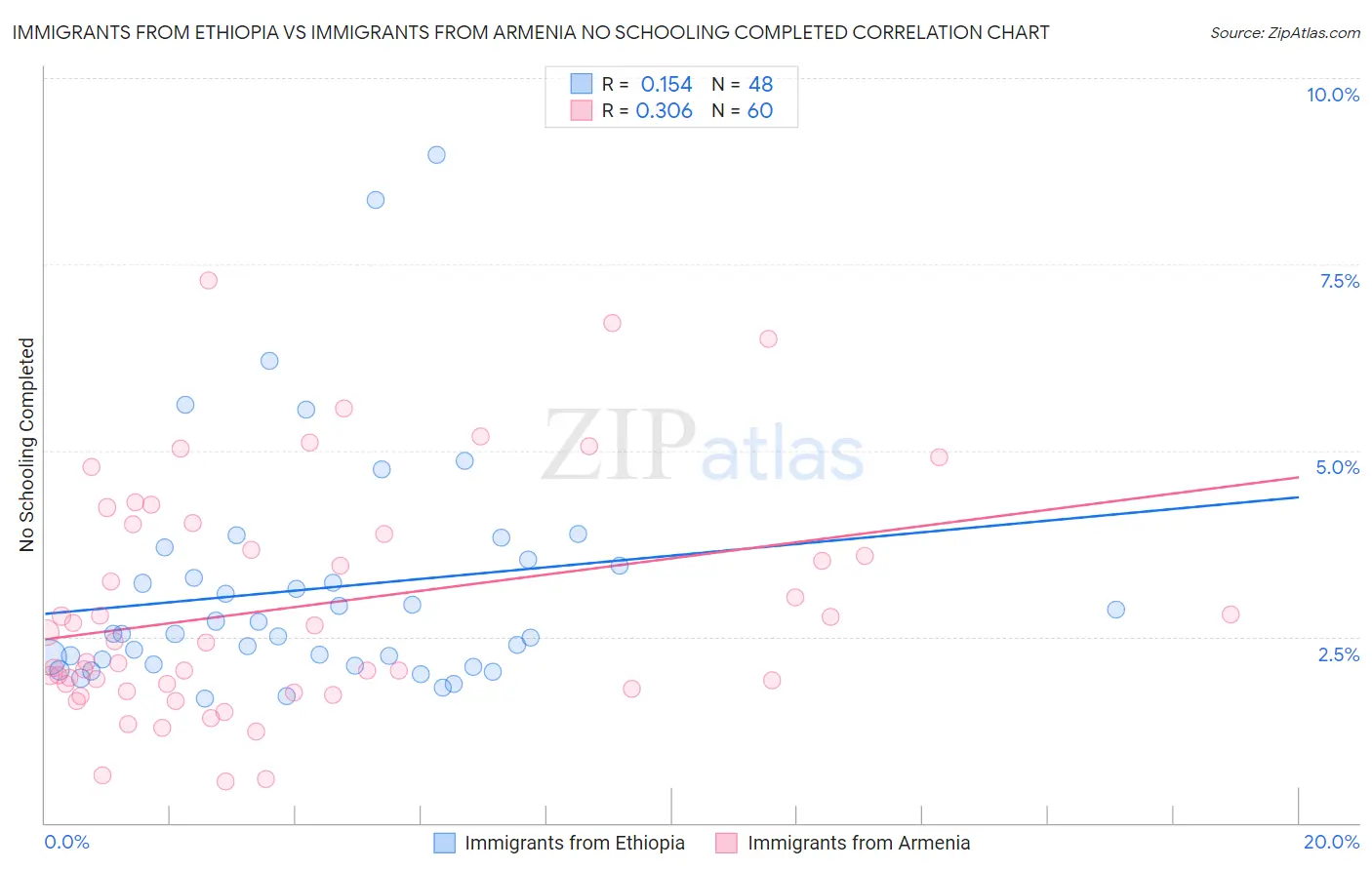 Immigrants from Ethiopia vs Immigrants from Armenia No Schooling Completed