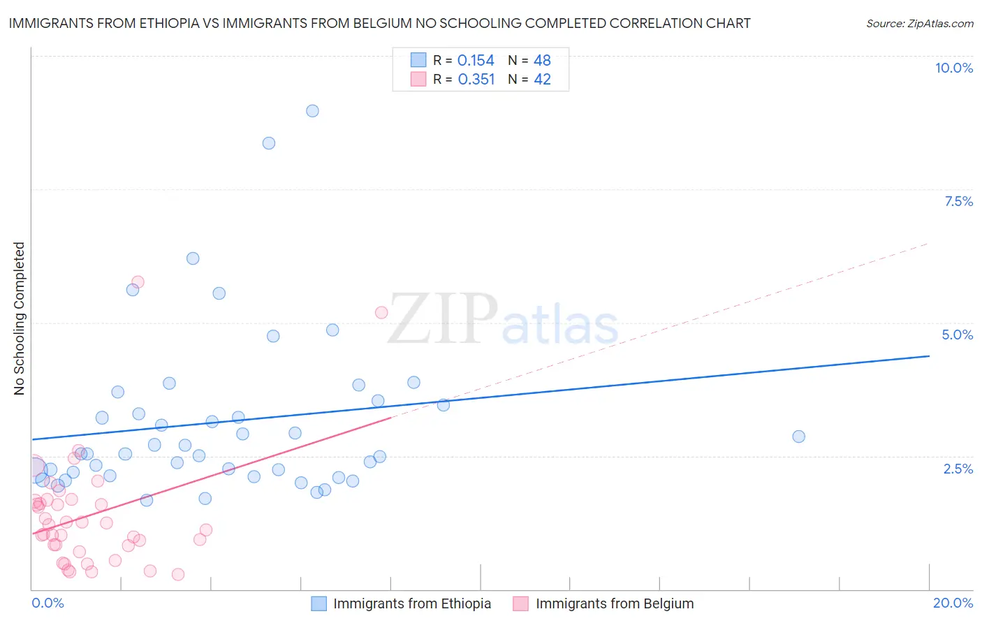 Immigrants from Ethiopia vs Immigrants from Belgium No Schooling Completed