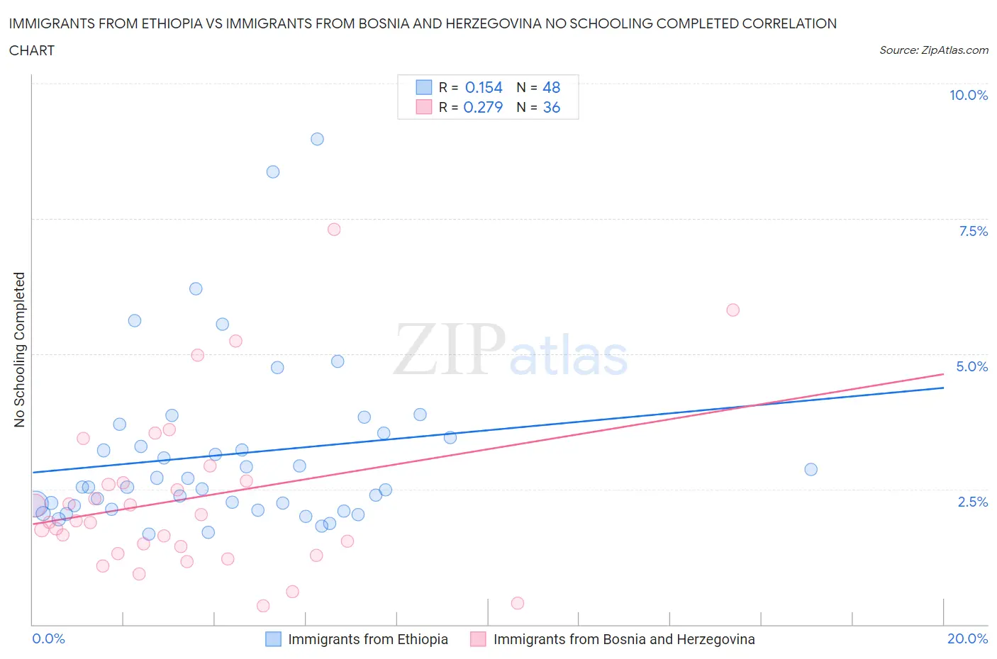 Immigrants from Ethiopia vs Immigrants from Bosnia and Herzegovina No Schooling Completed