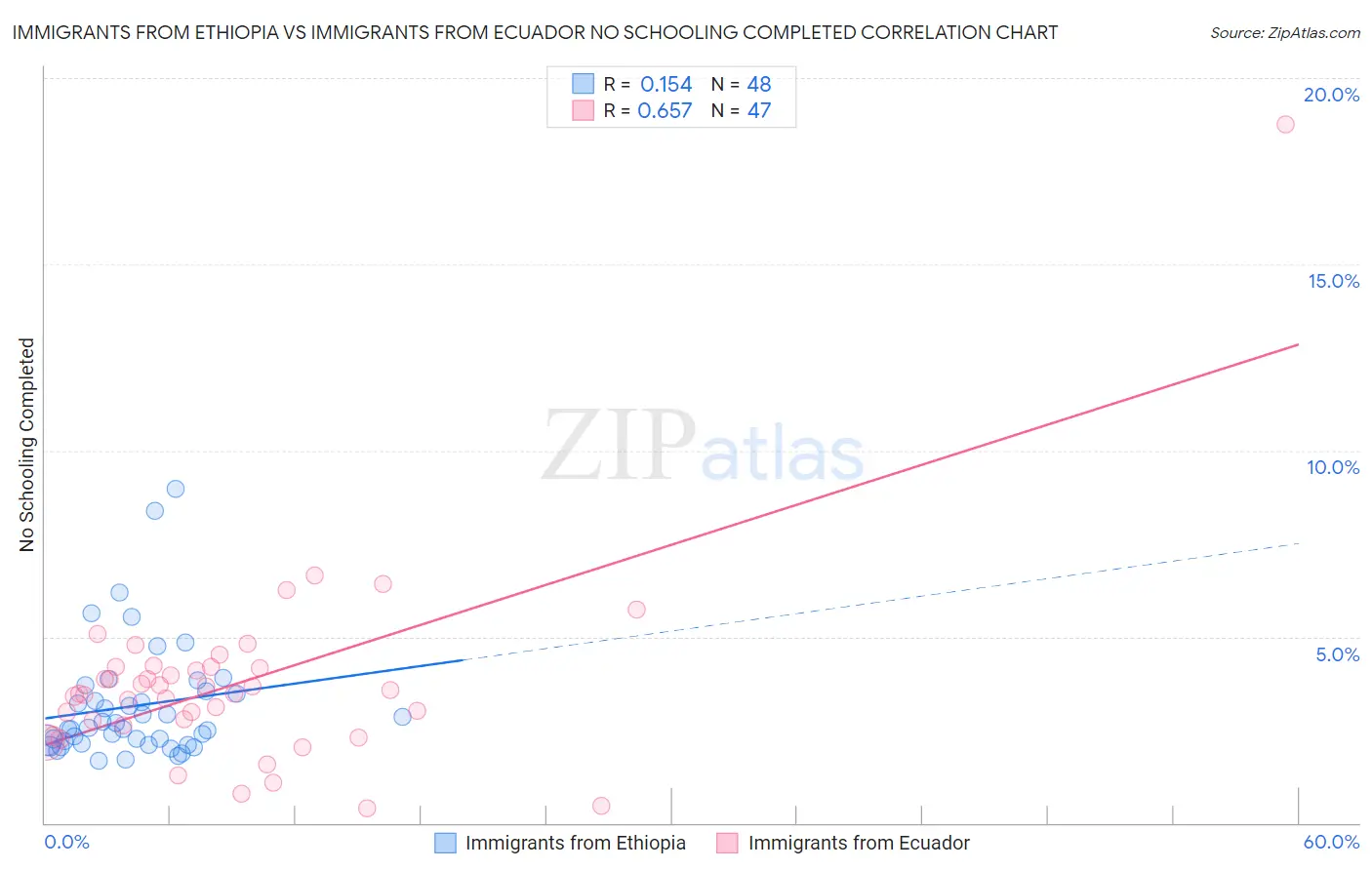 Immigrants from Ethiopia vs Immigrants from Ecuador No Schooling Completed