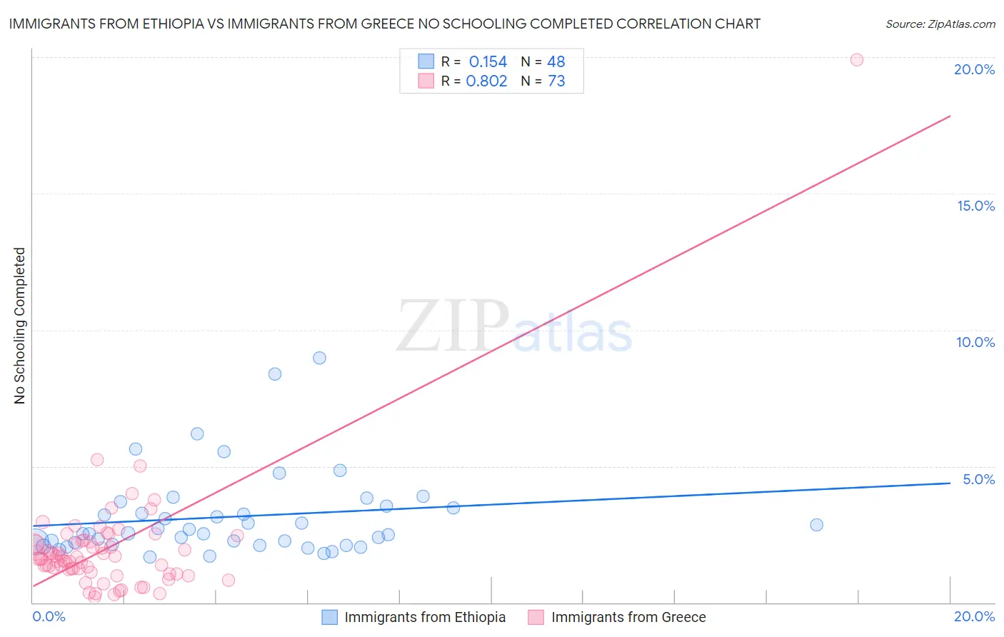 Immigrants from Ethiopia vs Immigrants from Greece No Schooling Completed