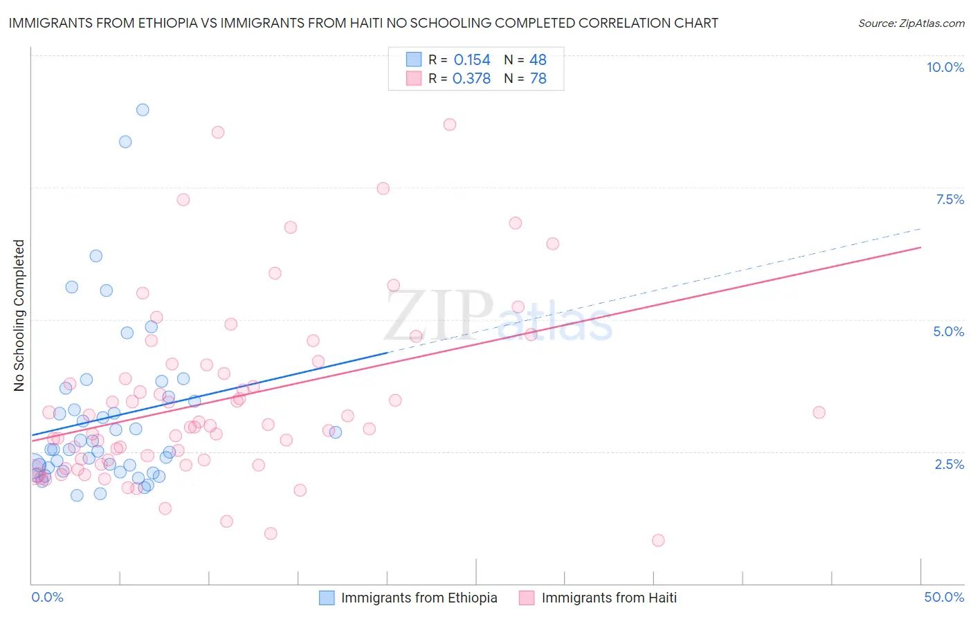 Immigrants from Ethiopia vs Immigrants from Haiti No Schooling Completed