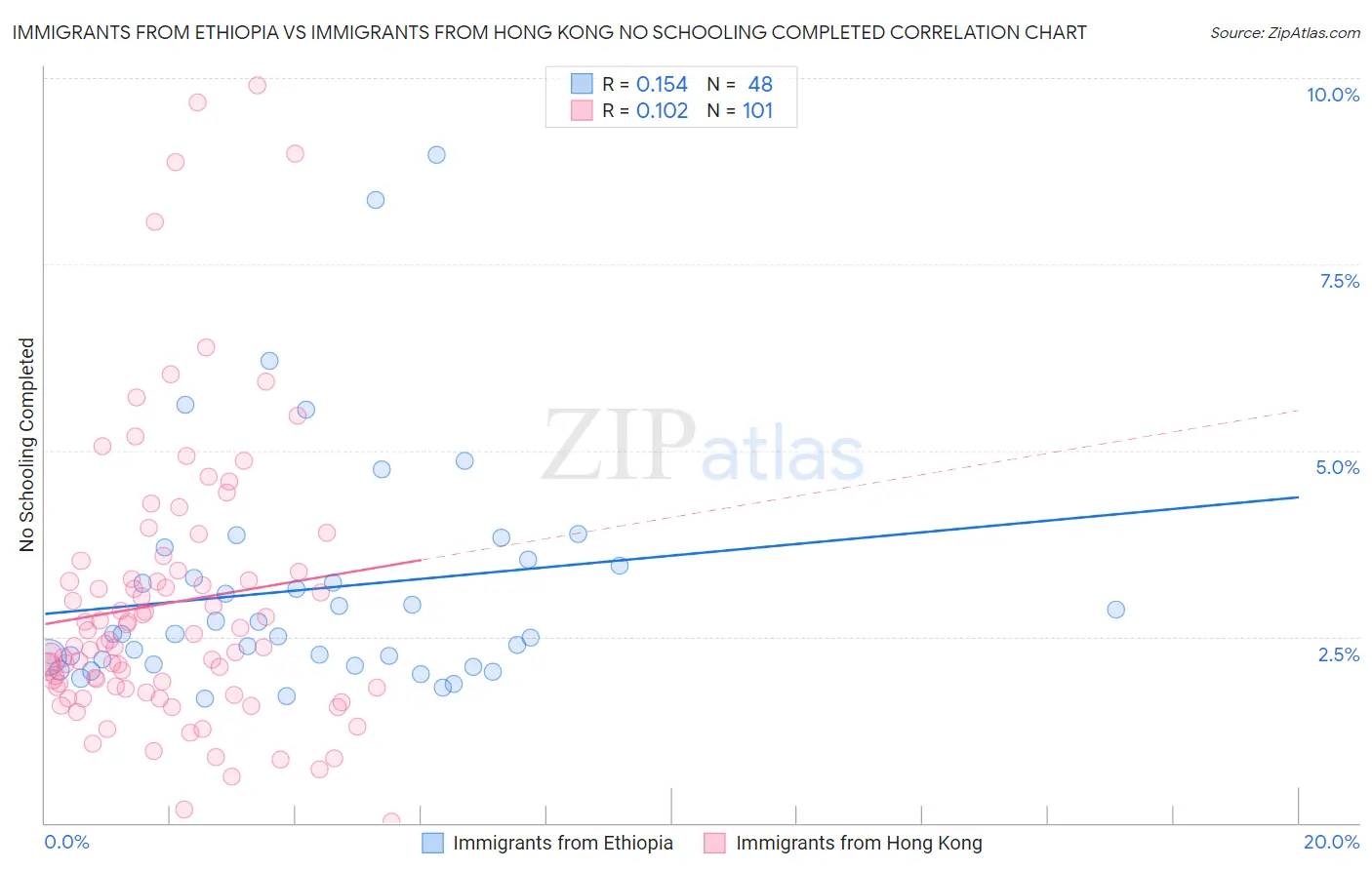 Immigrants from Ethiopia vs Immigrants from Hong Kong No Schooling Completed