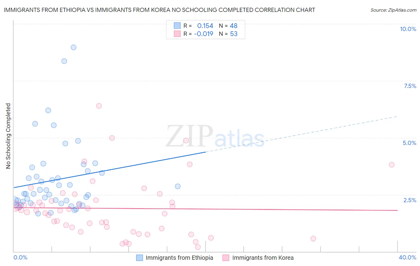 Immigrants from Ethiopia vs Immigrants from Korea No Schooling Completed