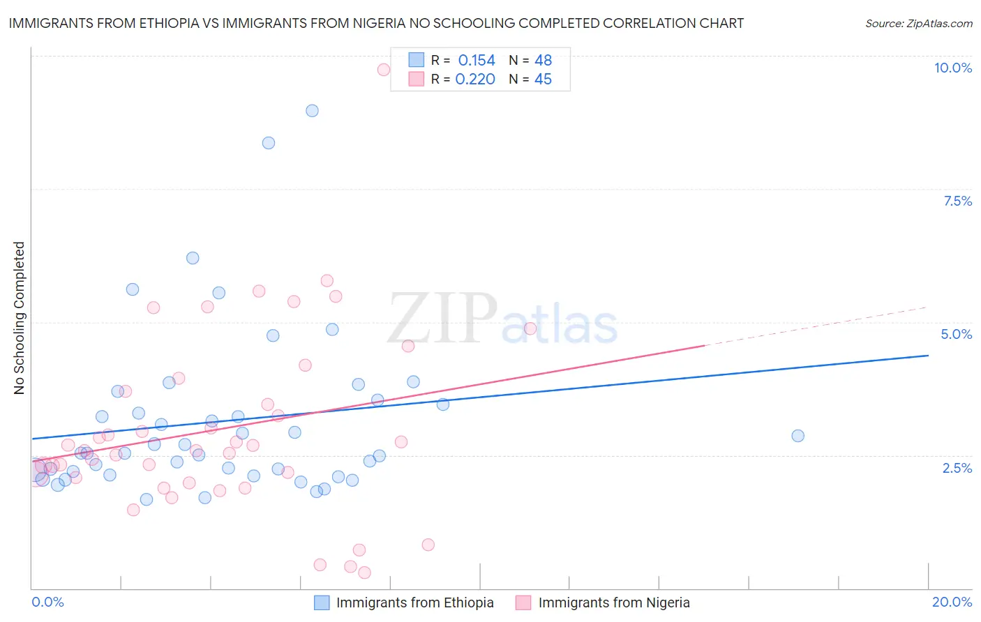 Immigrants from Ethiopia vs Immigrants from Nigeria No Schooling Completed