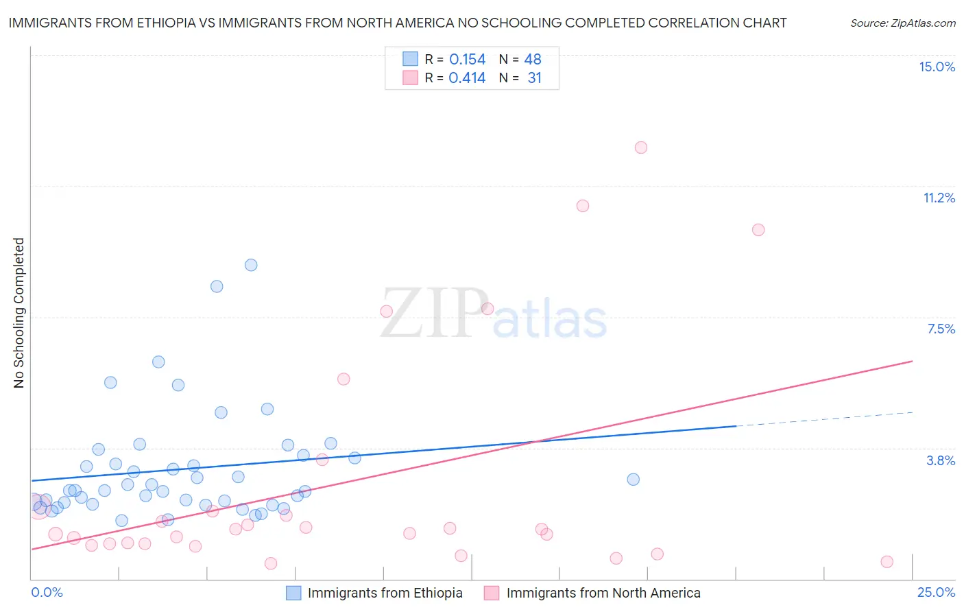 Immigrants from Ethiopia vs Immigrants from North America No Schooling Completed