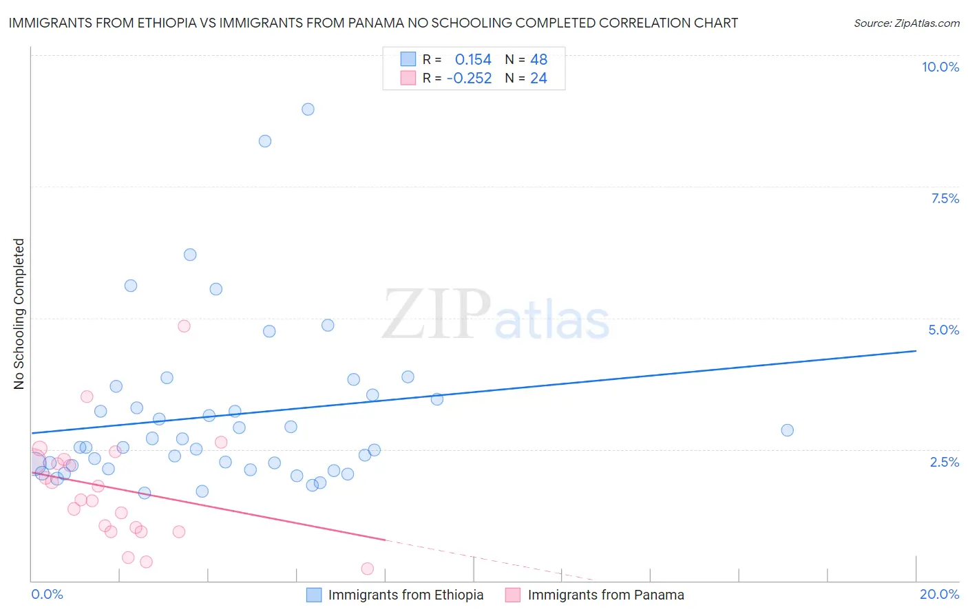 Immigrants from Ethiopia vs Immigrants from Panama No Schooling Completed