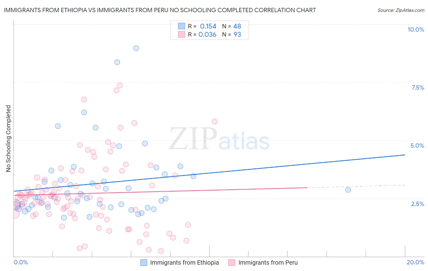 Immigrants from Ethiopia vs Immigrants from Peru No Schooling Completed