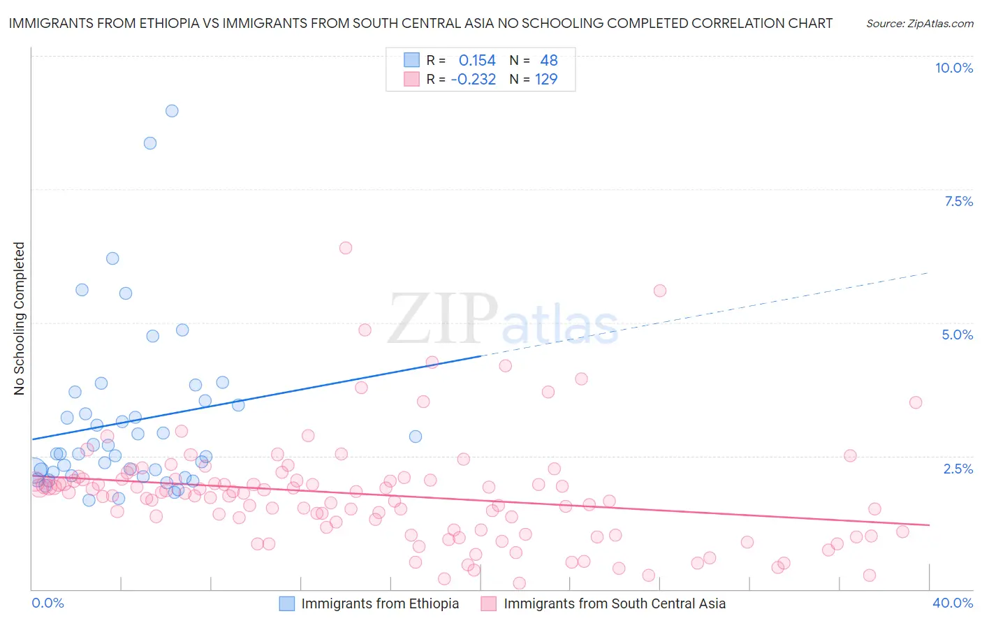 Immigrants from Ethiopia vs Immigrants from South Central Asia No Schooling Completed