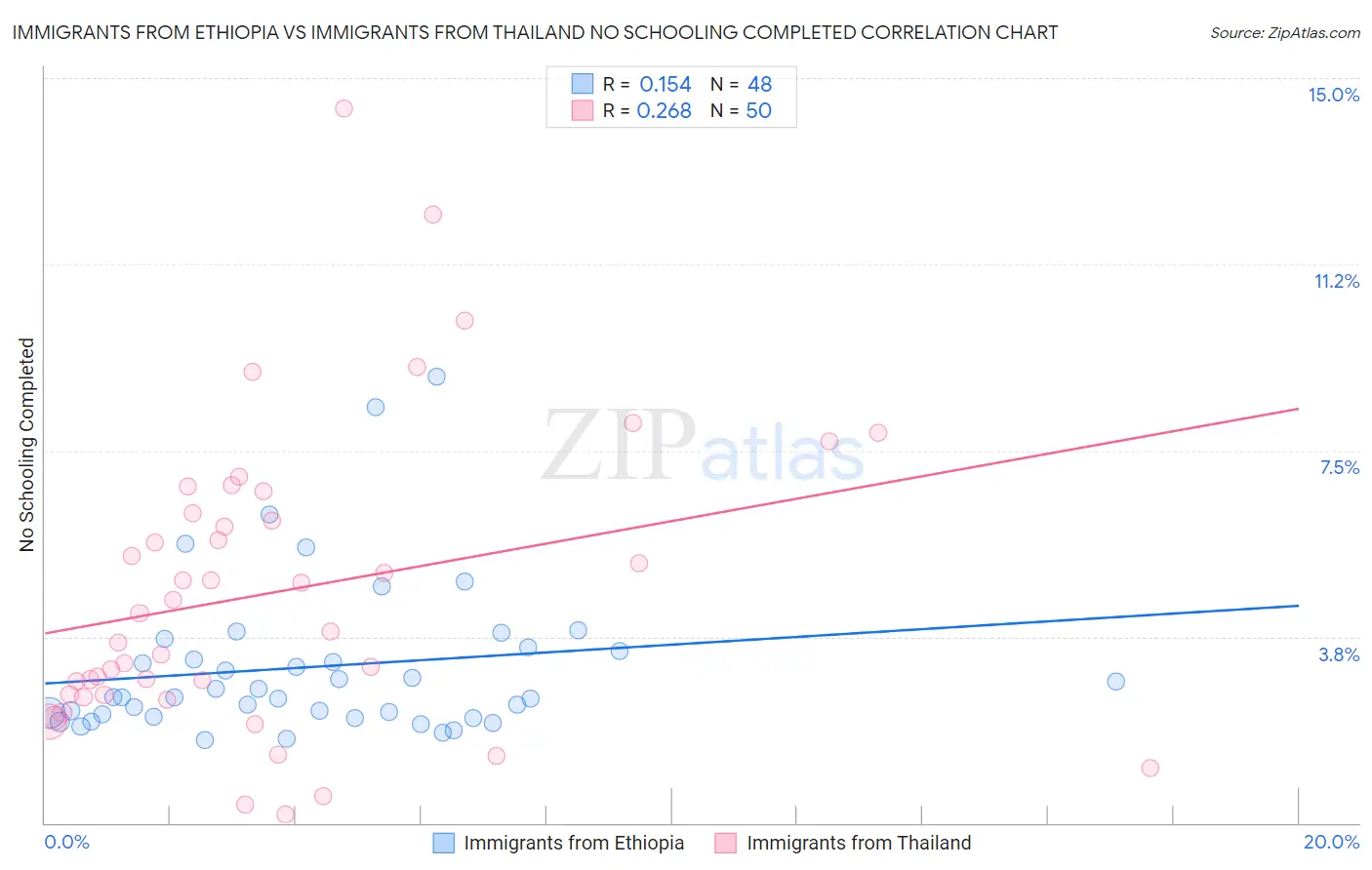 Immigrants from Ethiopia vs Immigrants from Thailand No Schooling Completed