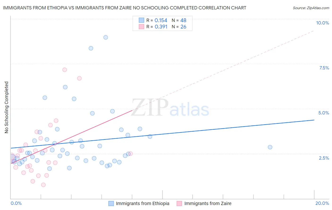 Immigrants from Ethiopia vs Immigrants from Zaire No Schooling Completed