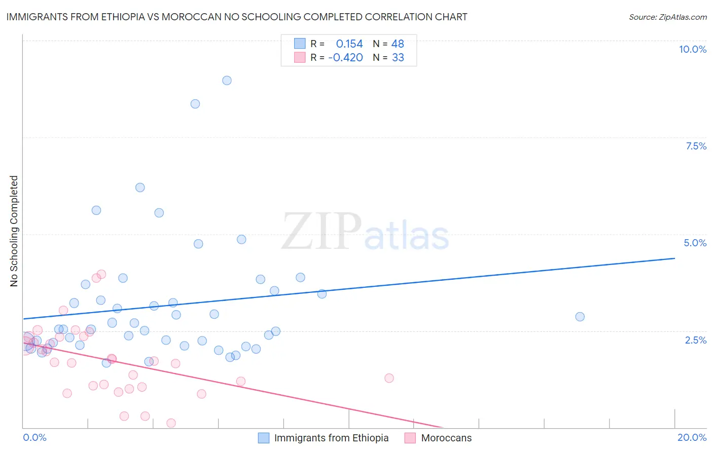 Immigrants from Ethiopia vs Moroccan No Schooling Completed