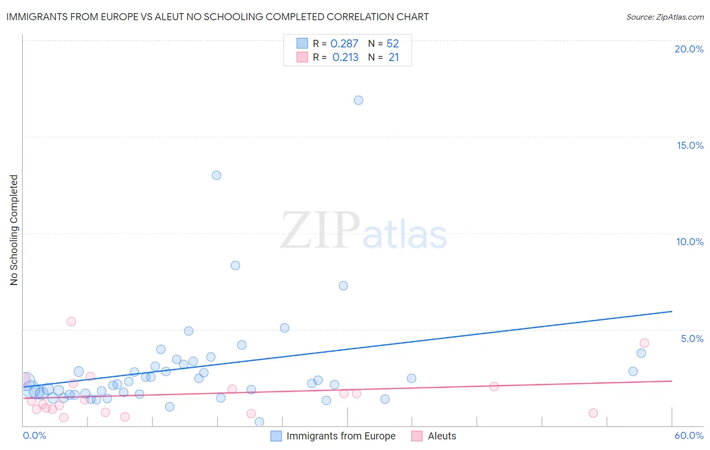 Immigrants from Europe vs Aleut No Schooling Completed