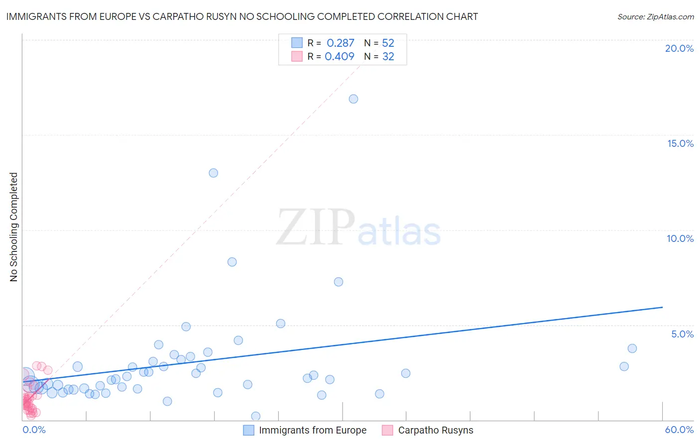 Immigrants from Europe vs Carpatho Rusyn No Schooling Completed