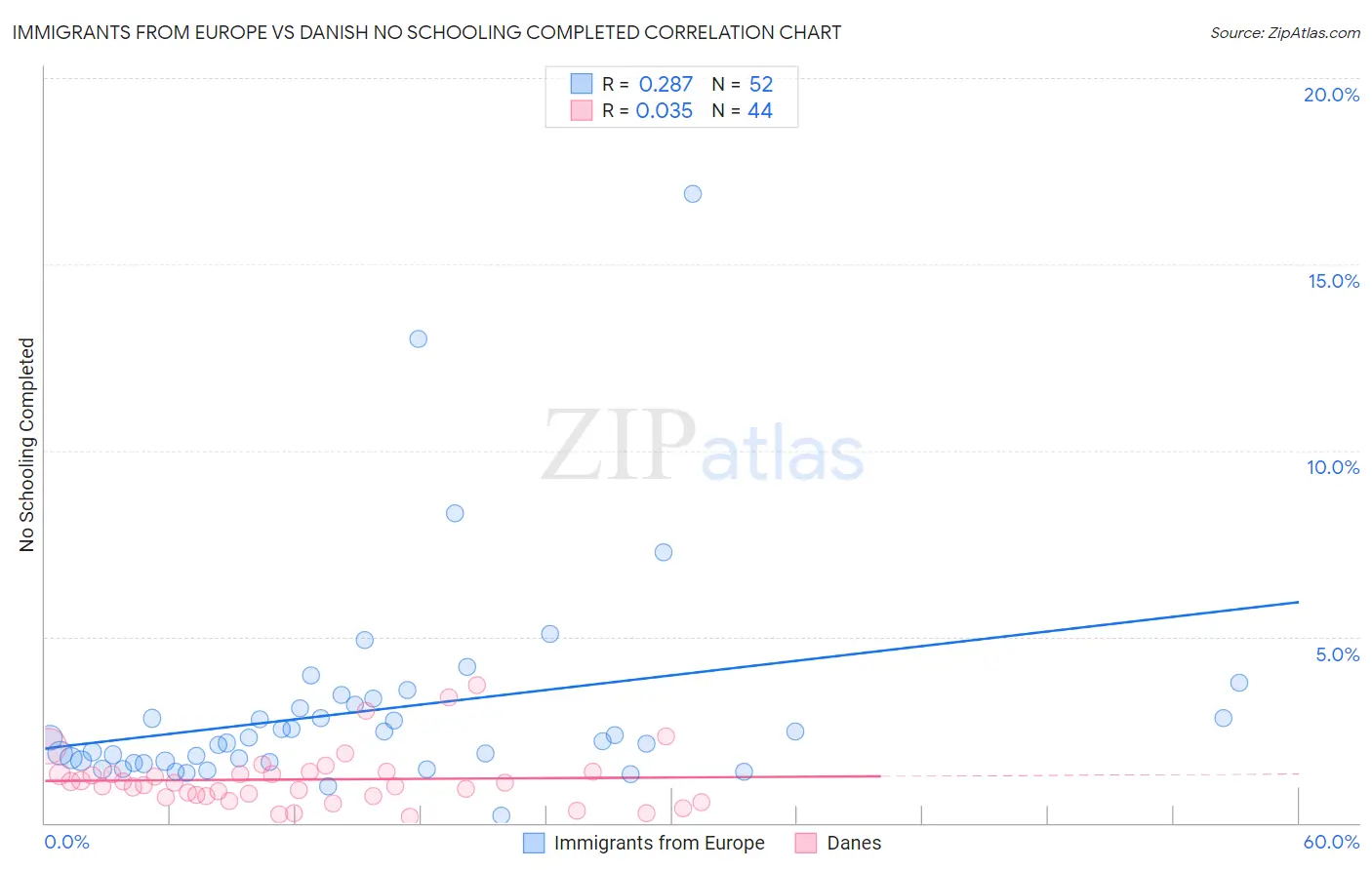 Immigrants from Europe vs Danish No Schooling Completed