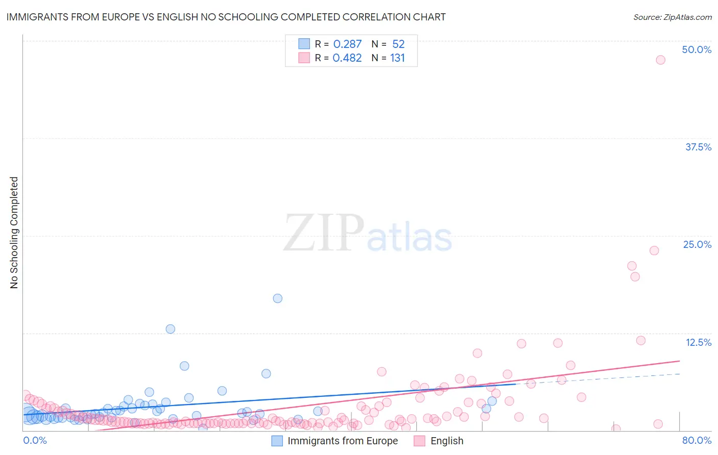 Immigrants from Europe vs English No Schooling Completed