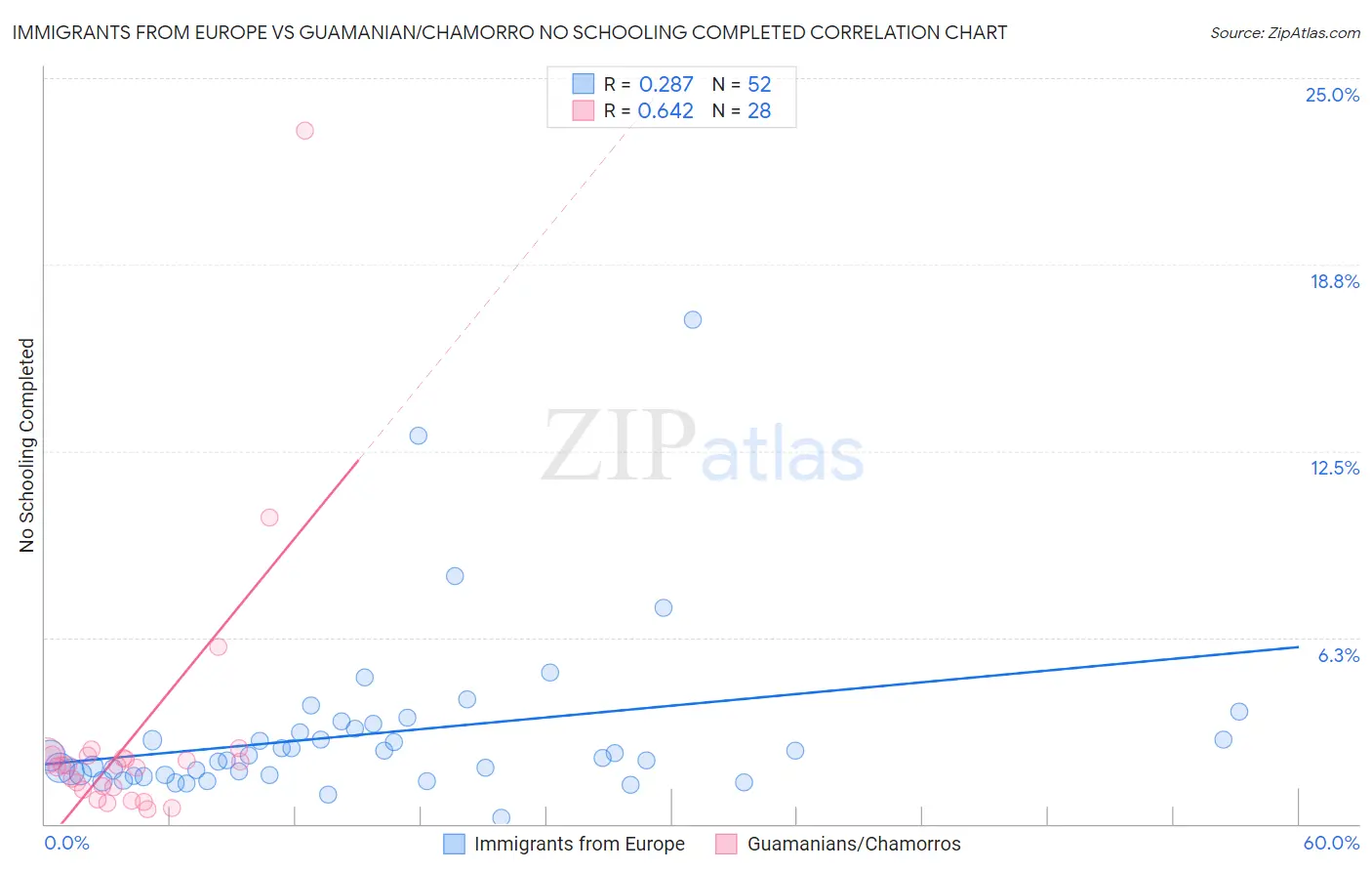 Immigrants from Europe vs Guamanian/Chamorro No Schooling Completed