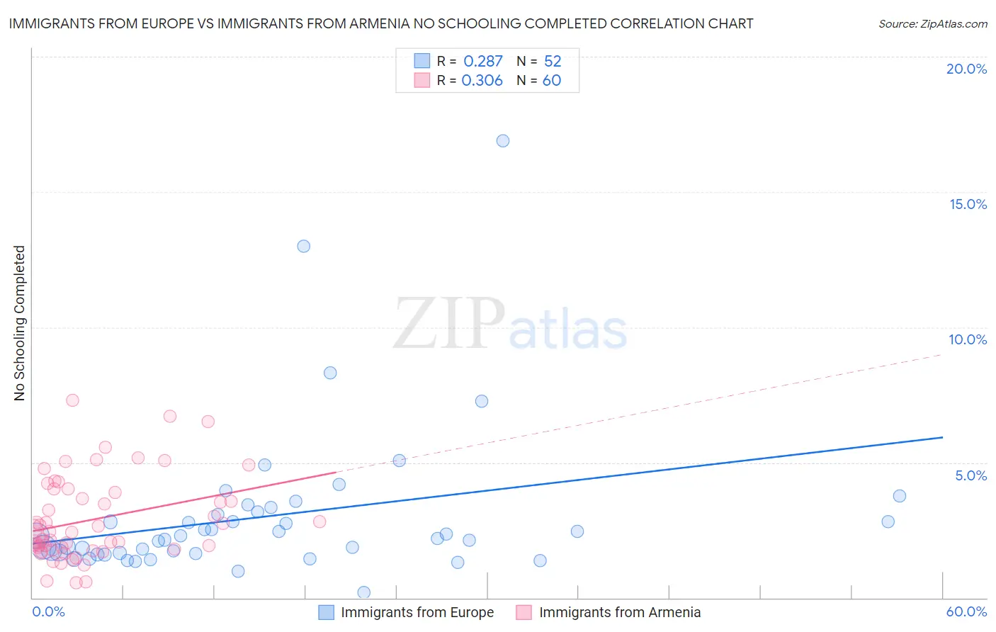 Immigrants from Europe vs Immigrants from Armenia No Schooling Completed