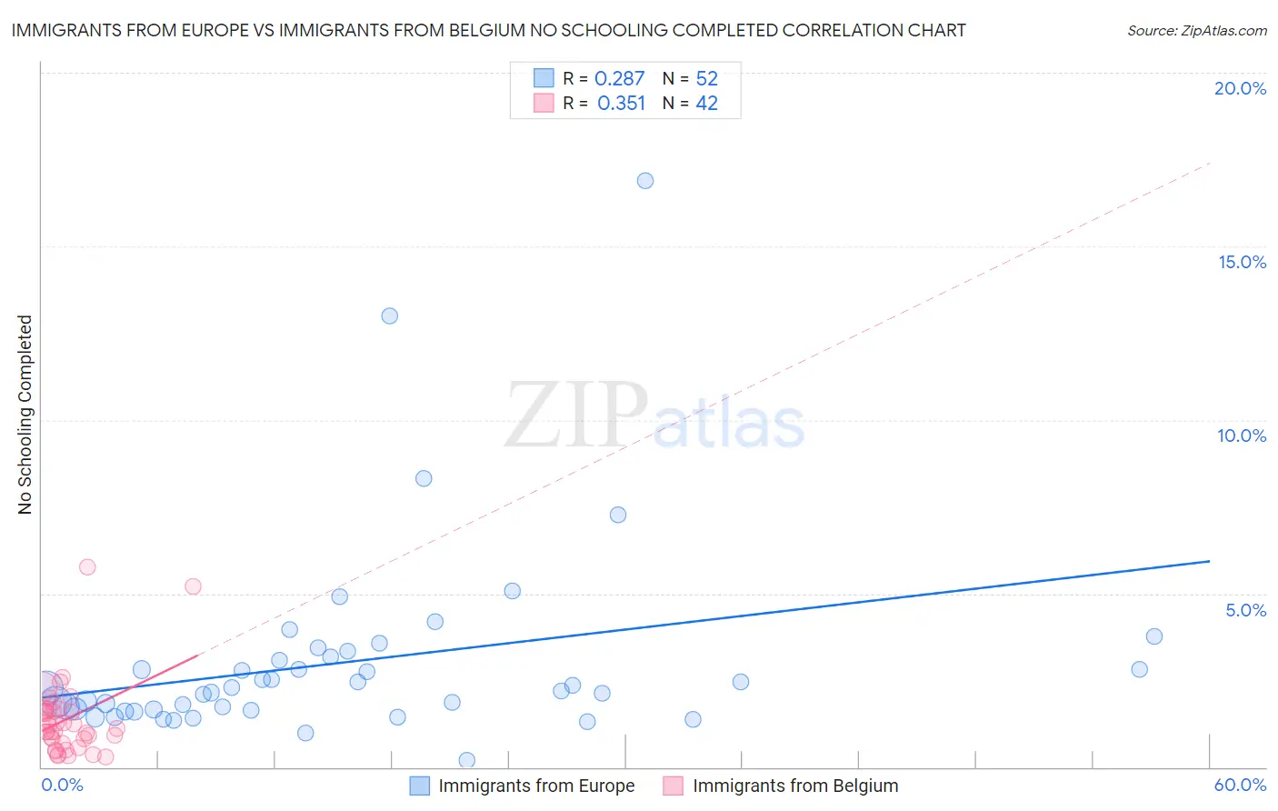 Immigrants from Europe vs Immigrants from Belgium No Schooling Completed