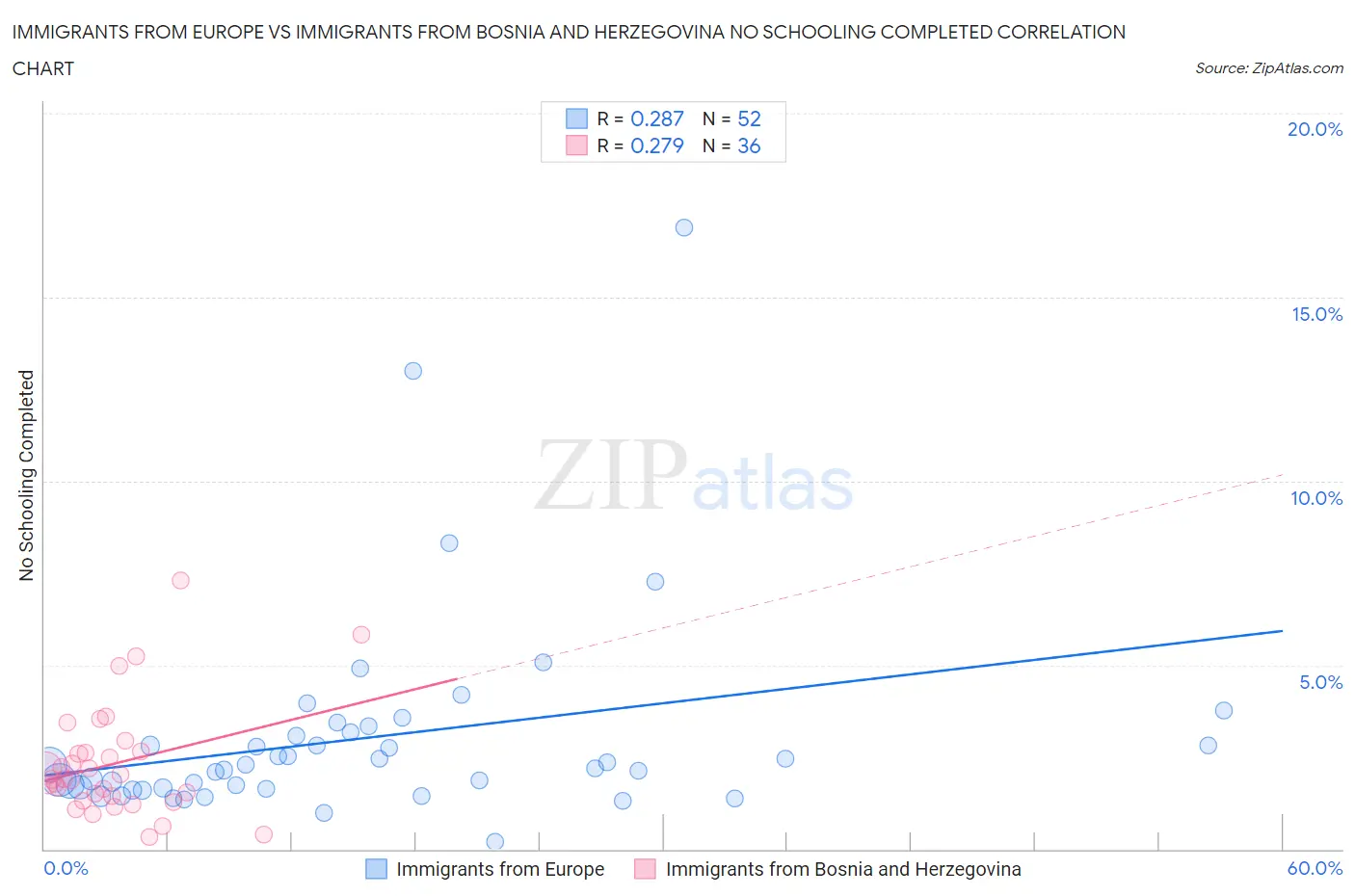 Immigrants from Europe vs Immigrants from Bosnia and Herzegovina No Schooling Completed