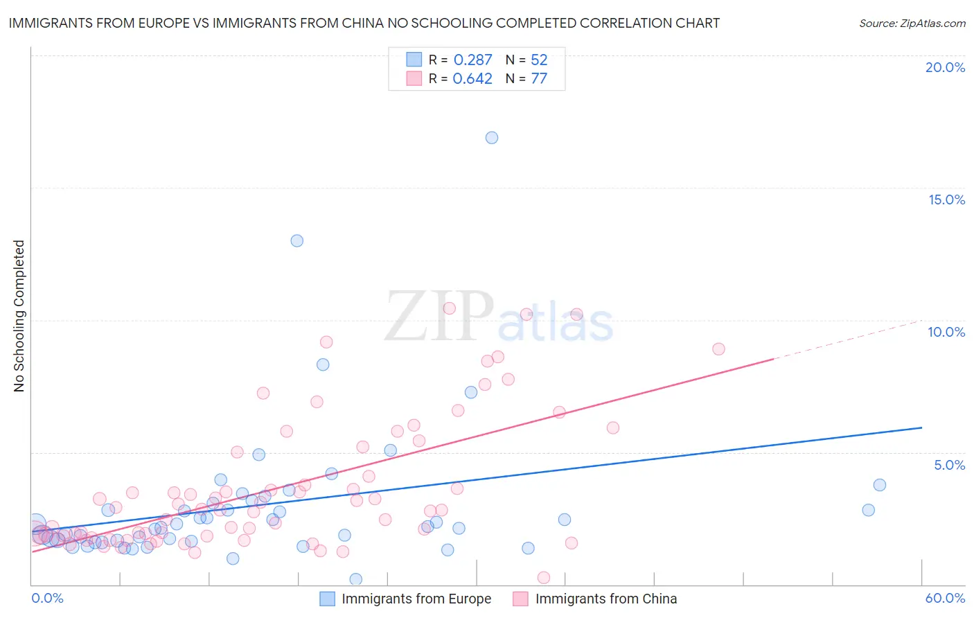 Immigrants from Europe vs Immigrants from China No Schooling Completed