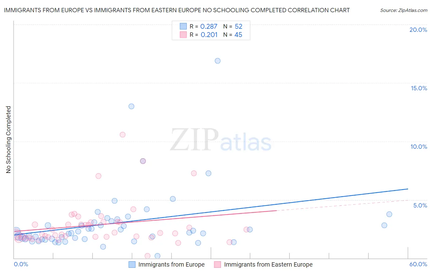 Immigrants from Europe vs Immigrants from Eastern Europe No Schooling Completed