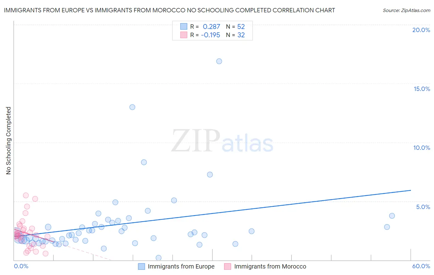 Immigrants from Europe vs Immigrants from Morocco No Schooling Completed