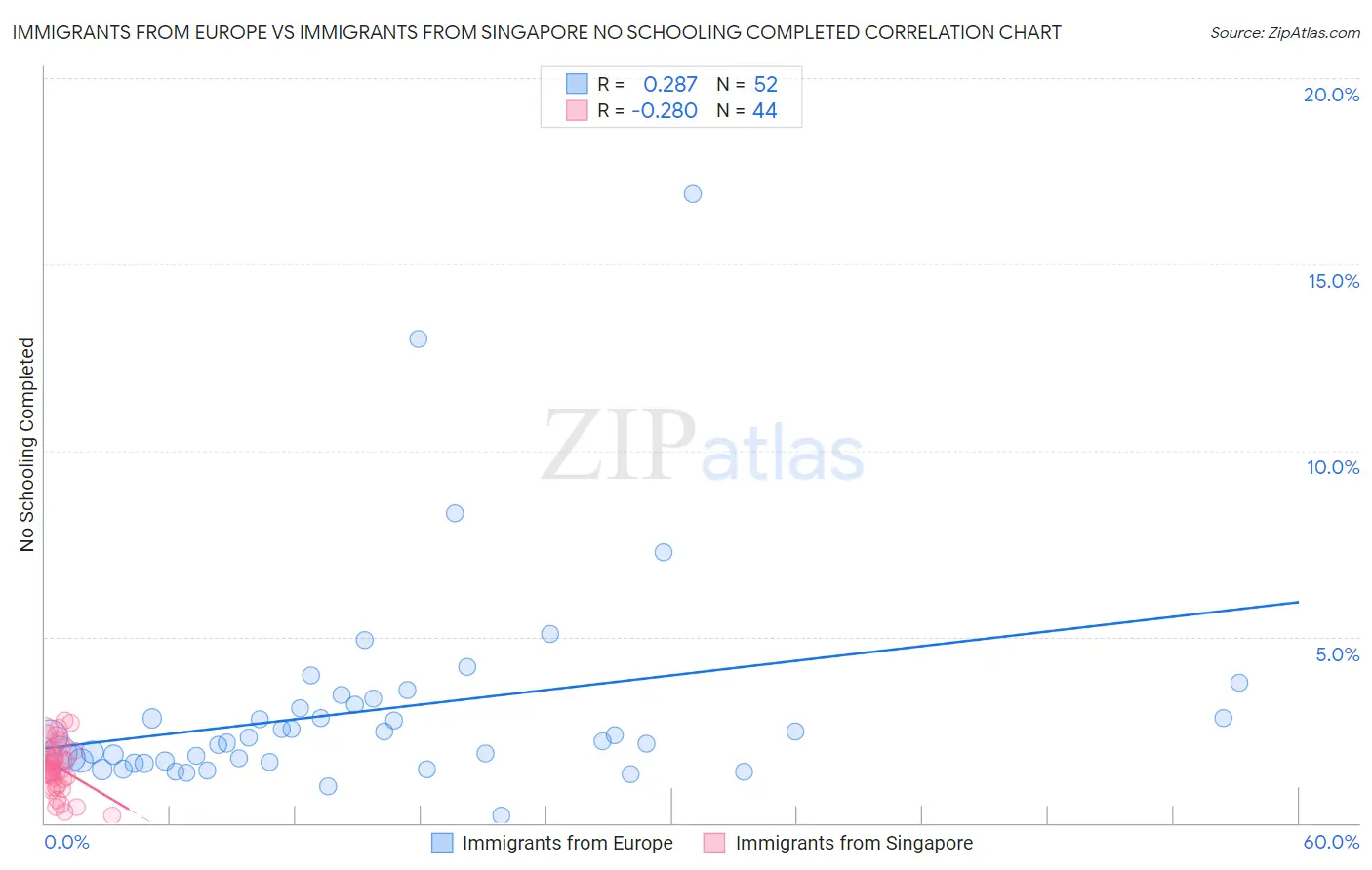 Immigrants from Europe vs Immigrants from Singapore No Schooling Completed