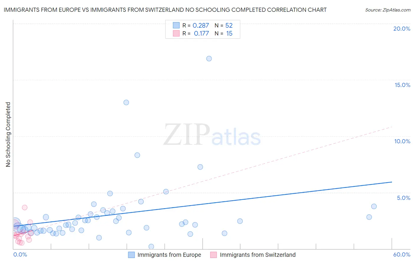 Immigrants from Europe vs Immigrants from Switzerland No Schooling Completed