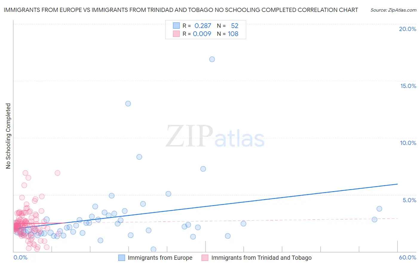 Immigrants from Europe vs Immigrants from Trinidad and Tobago No Schooling Completed