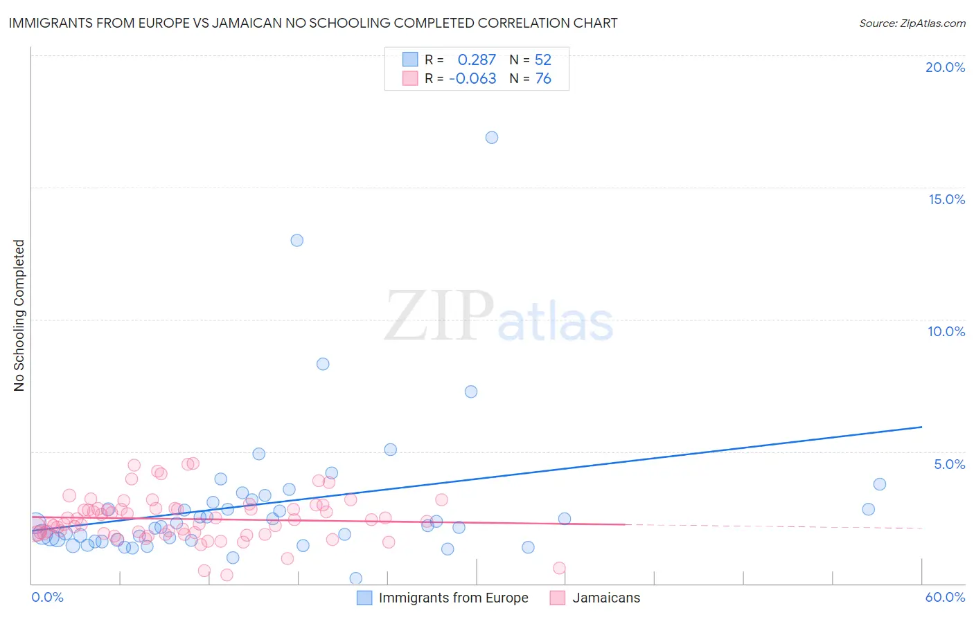 Immigrants from Europe vs Jamaican No Schooling Completed