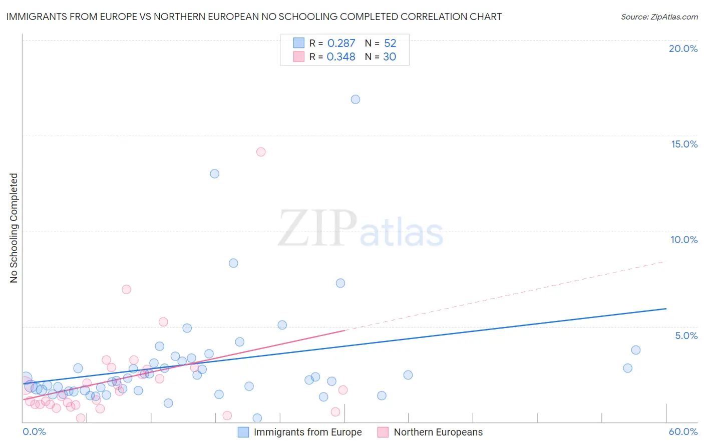 Immigrants from Europe vs Northern European No Schooling Completed