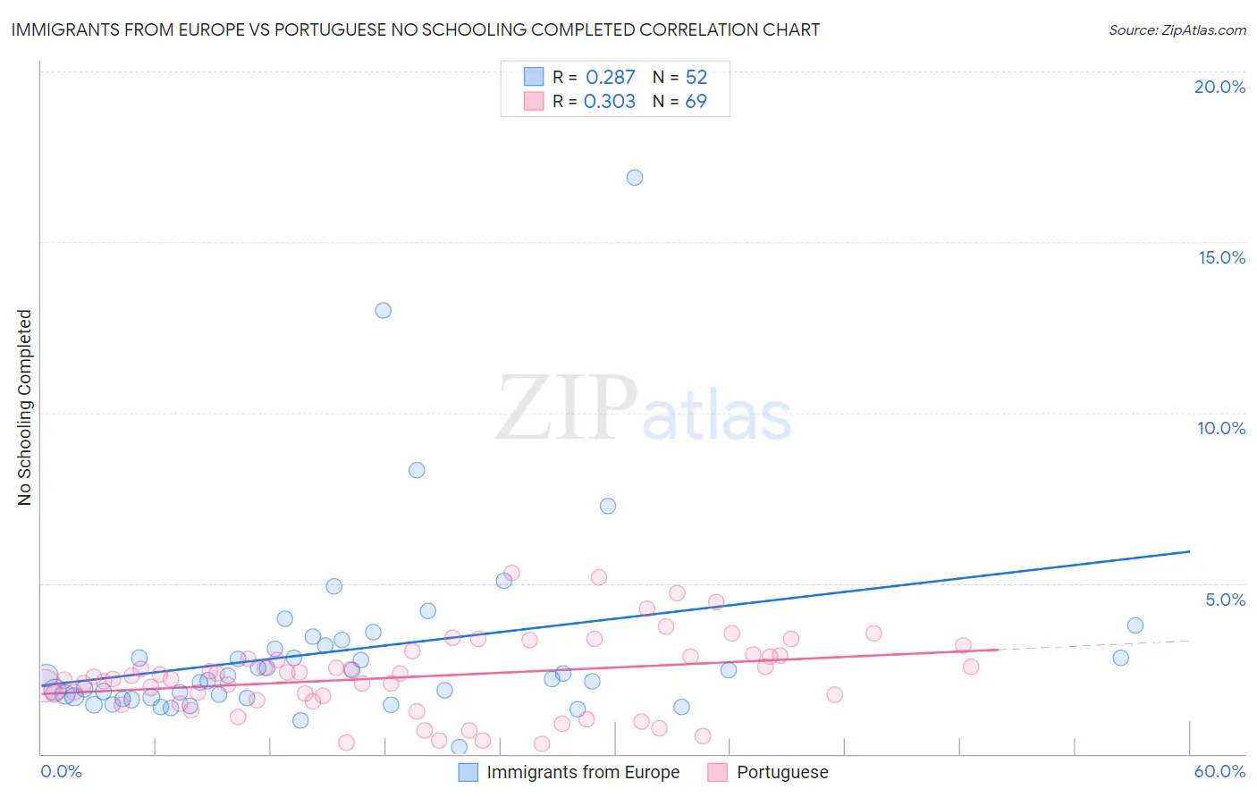 Immigrants from Europe vs Portuguese No Schooling Completed