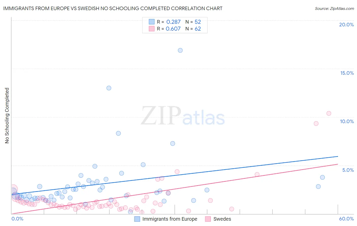Immigrants from Europe vs Swedish No Schooling Completed