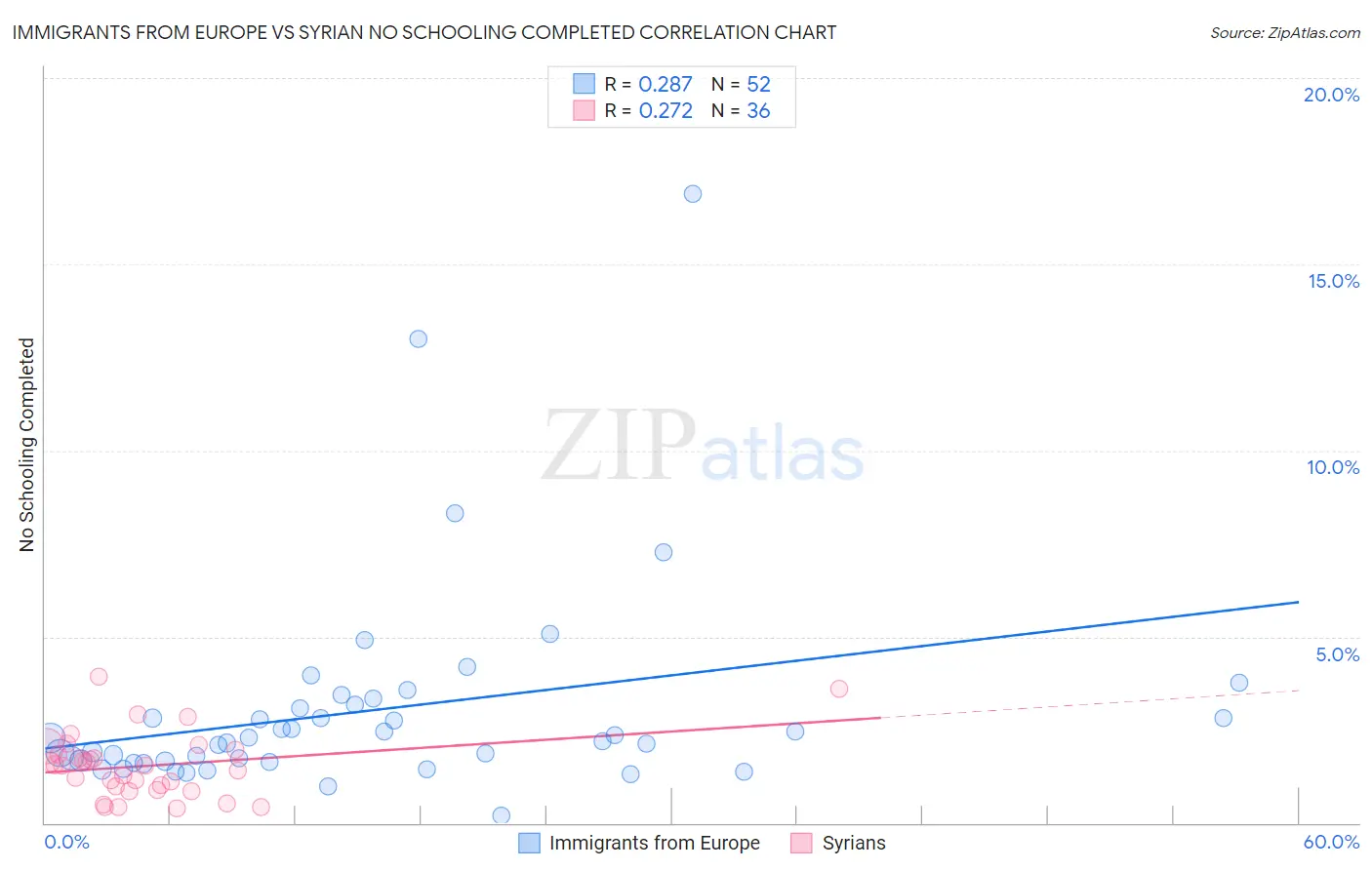 Immigrants from Europe vs Syrian No Schooling Completed