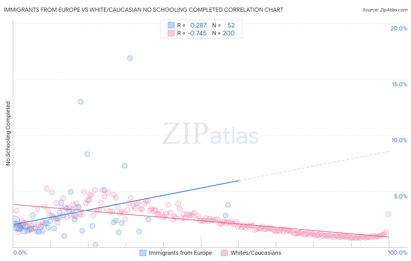 Immigrants from Europe vs White/Caucasian No Schooling Completed