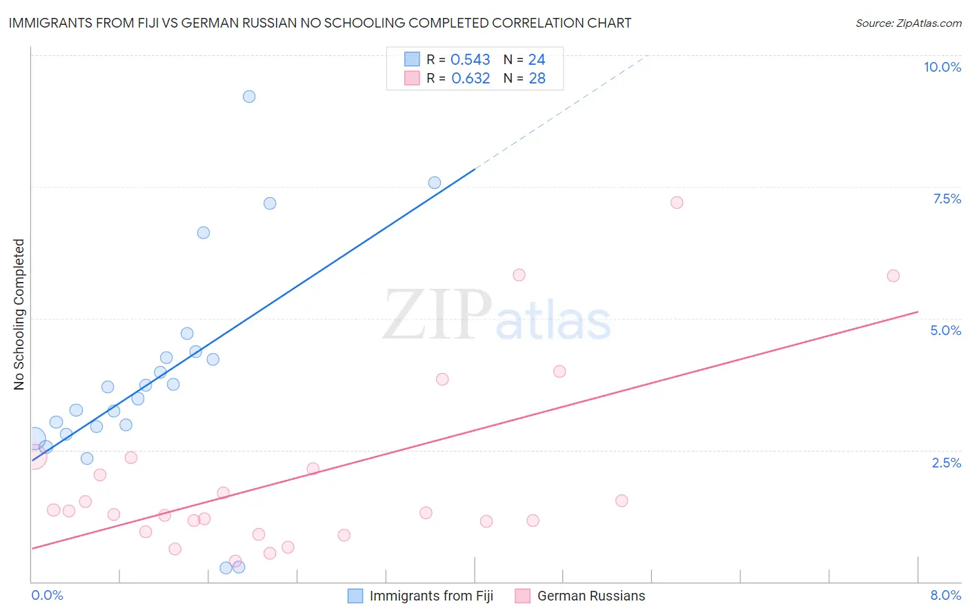 Immigrants from Fiji vs German Russian No Schooling Completed