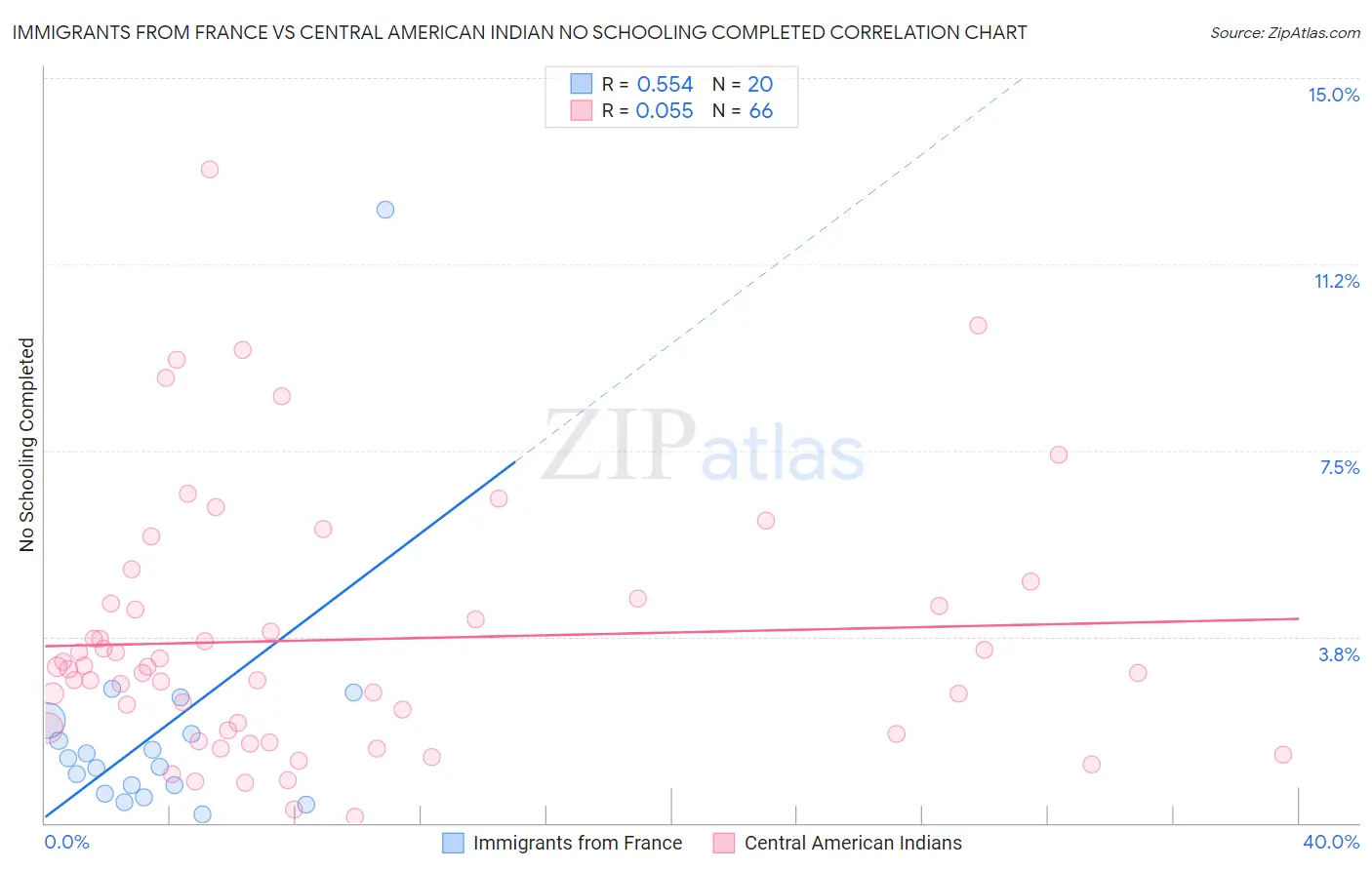 Immigrants from France vs Central American Indian No Schooling Completed