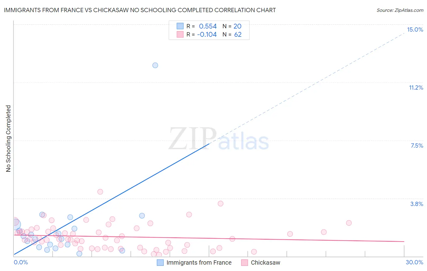 Immigrants from France vs Chickasaw No Schooling Completed